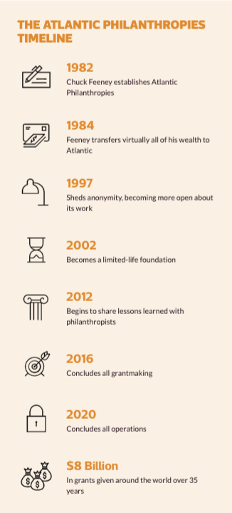 THE ATLANTIC PHILANTHROPIES TIMELINE 1982 Chuck Feeney establishes Atlantic Philanthropies 1984Feeney transfers virtually all of his wealth to Atlantic 1997Sheds anonymity, becoming more open about its work 2002Becomes a limited-life foundation 2012Begins to share lessons learned with philanthropists 2016Concludes all grantmaking 2020Concludes all operations $8 BillionIn grants given around the world over 35 years