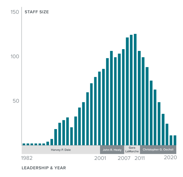 number of employees per year and CEO leadership